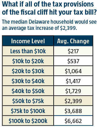 Impact of the Fiscal Cliff on Delawareans' tax bills